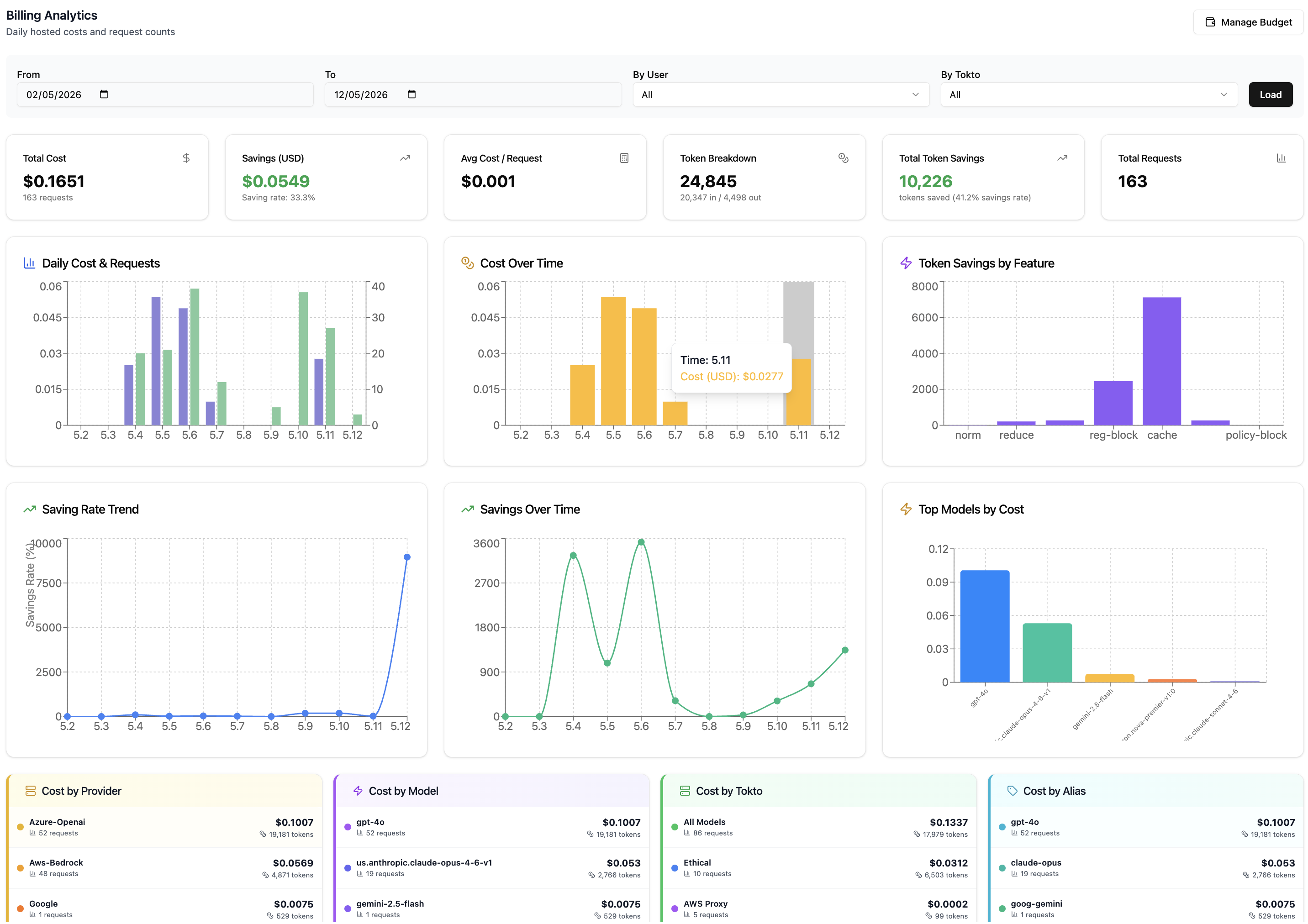 AI spend attribution and budgets: spend by team, smart routing savings, and alerts finance can defend.