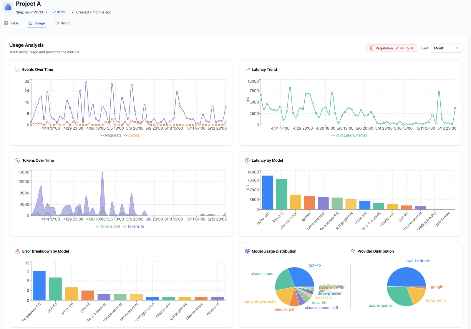 Tokto dashboard: latency and operational graphs.